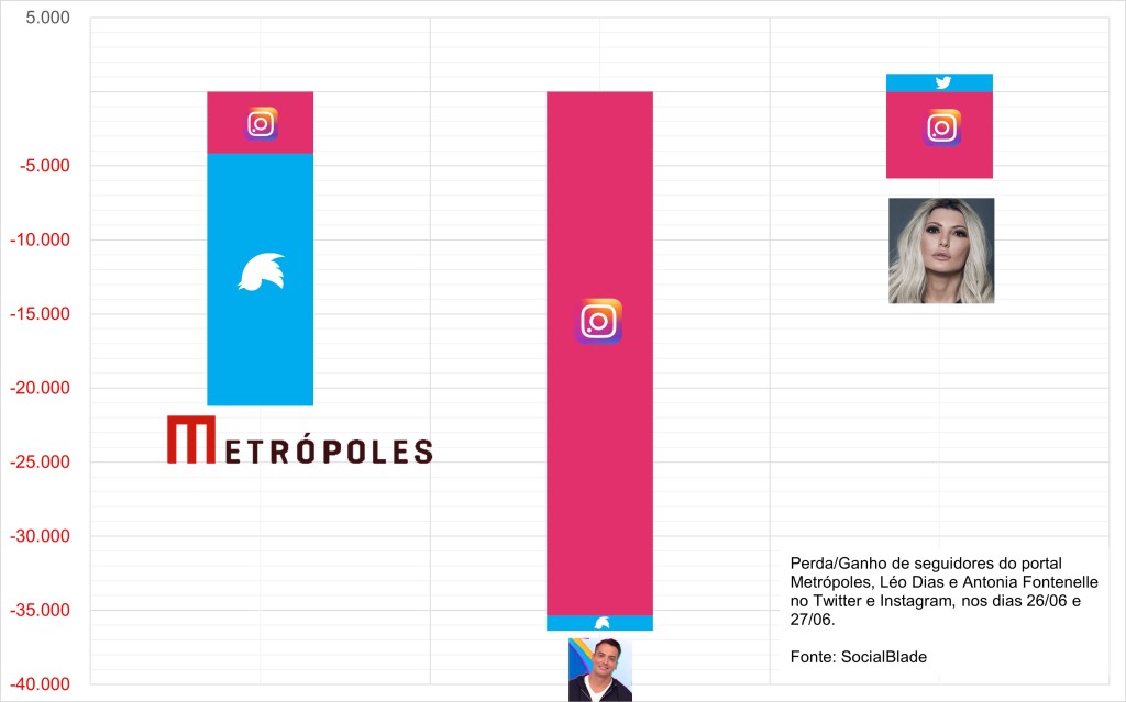 Metrópoles e Léo Dias perderam grande quantidade de seguidores. Antonia Fontenelle segue relativamente estável.